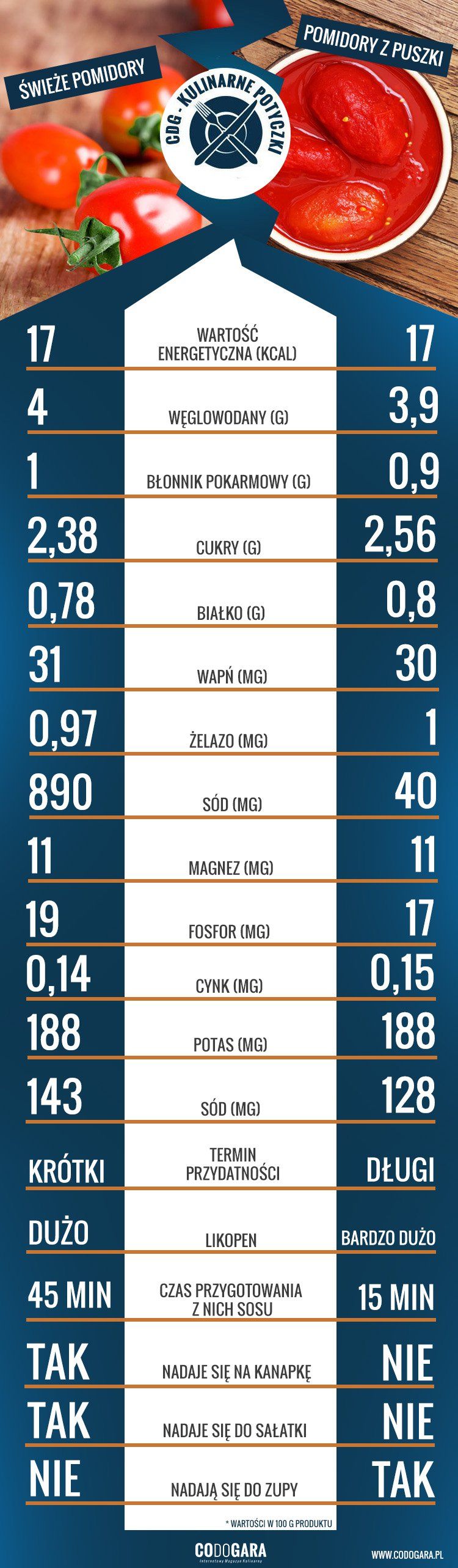 Infografika porównująca wartości odżywcze pomidory świeże i pomidory w puszcze.