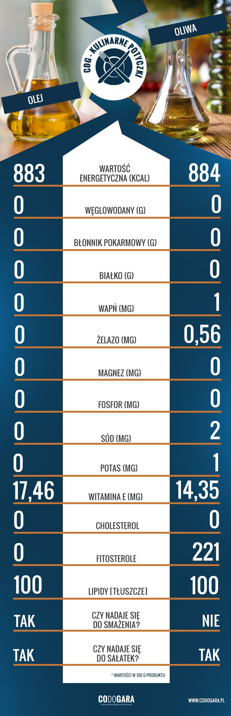 infografika z tabelami wartości odżywczych porównująca ze sobą olej i oliwę